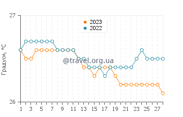 Температура води Кастрі у лютому