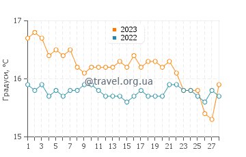 Температура води Катаколон у лютому