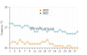Температура води Катуано у лютому