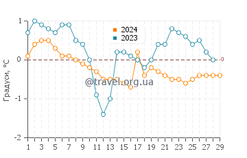 Температура води Каугурі у лютому