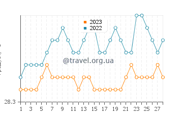 Температура води Каука у лютому