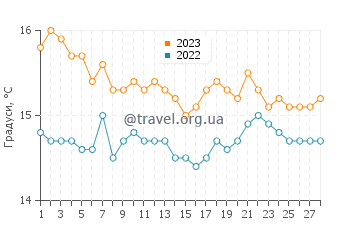Температура води Кавоурі у лютому