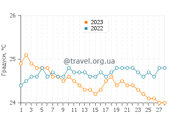 Температура води Кейлуа у лютому