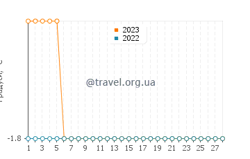 Температура води Кемпбелтон у лютому