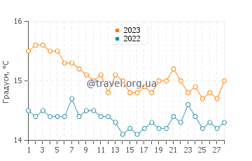 Температура води Кераціні у лютому