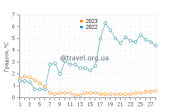 Температура води Кестхей у лютому