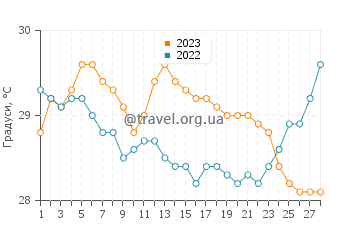 Температура води Хайдеуей Бей у лютому