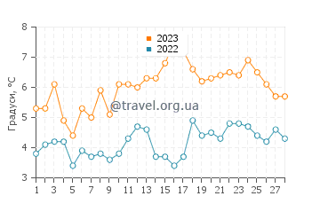 Температура води Хайлендс у лютому
