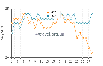 Температура води Ханаума Бей у лютому