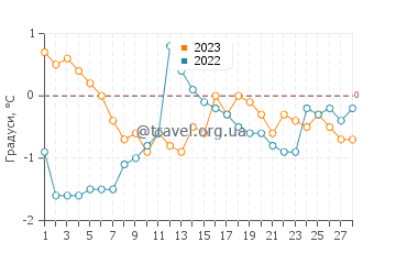 Температура води Хантспорт у лютому