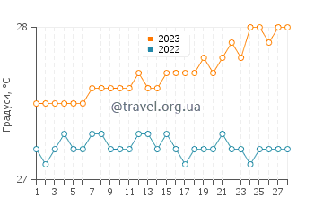 Температура води Хіва Оа у лютому