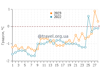 Температура води Хонгхаї у лютому