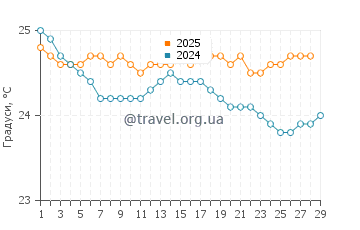 Температура води Хоокіпа у лютому