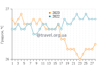 Температура води Хоултаун у лютому