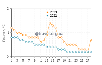 Температура води Хоутон у лютому