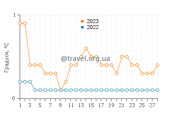 Температура води Кіларні у лютому