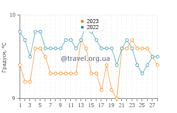 Температура води Кілбріттен у лютому