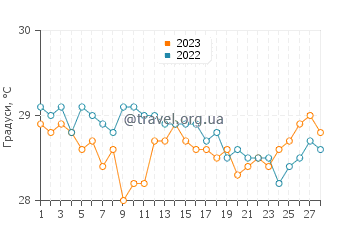 Температура води Кілі у лютому