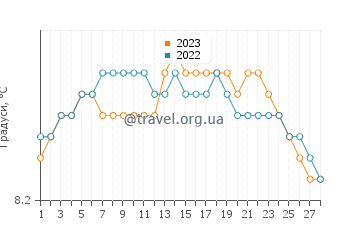 Температура води Кіллала у лютому