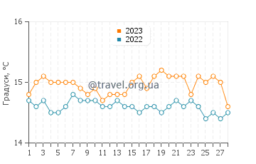 Температура води Кімі у лютому