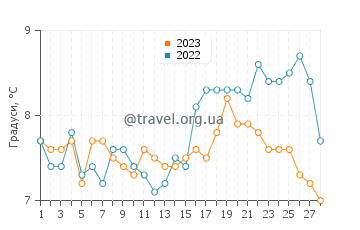Температура води Кінгсдаун у лютому
