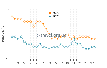 Температура води Кіпарісія у лютому