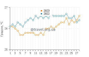 Температура води Лондон у лютому