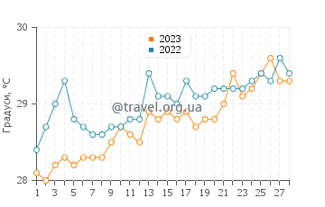 Температура води Кочин у лютому