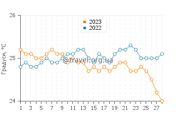 Температура води Кохала у лютому