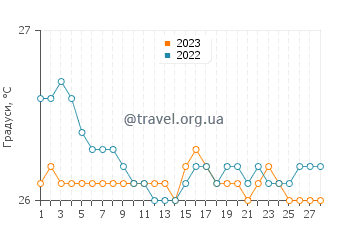 Температура води Кокі Біч у лютому