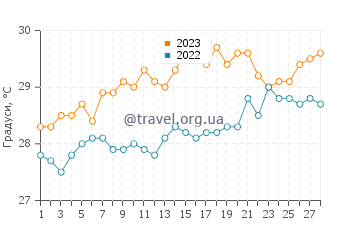 Температура води Кокос у лютому