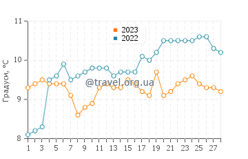 Температура води Конкарно у лютому