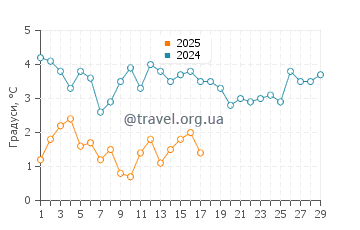 Температура води Констітьюшен Біч у лютому