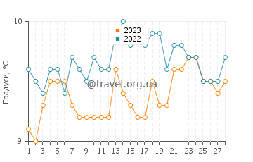 Температура води Корк у лютому