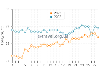 Температура води Косгода у лютому
