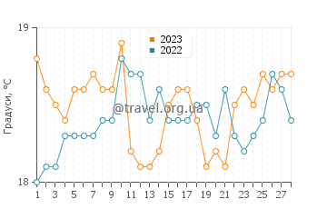 Температура води Коста Тегісі у лютому