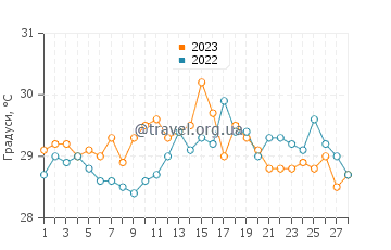 Температура води Ковеньяс у лютому