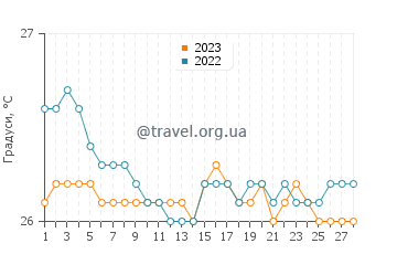 Температура води Крус-Бей у лютому