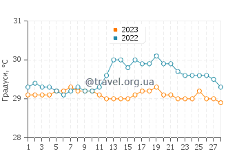 Температура води Куанфеу у лютому