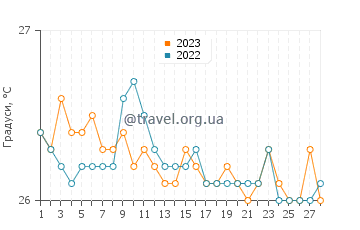 Температура води Ольга у лютому
