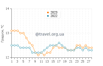 Температура води Кудильєро у лютому