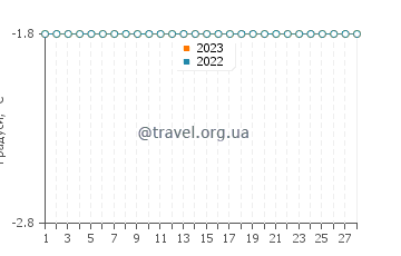 Температура води Куглуктук у лютому
