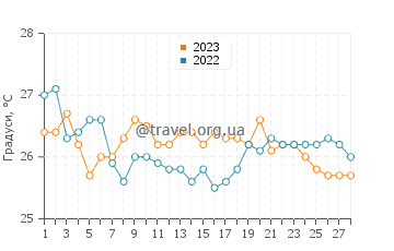 Температура води Кулангатта у лютому