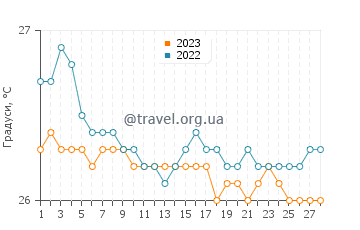 Температура води Кулебра у лютому
