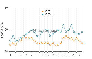 Температура води Кумбуко у лютому