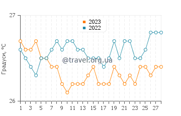 Температура води Віллемстад у лютому