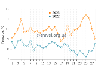 Температура води Курасіки у лютому