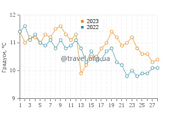 Температура води Курі у лютому