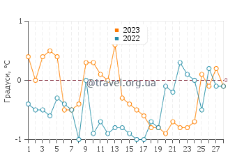 Температура води Куставі у лютому