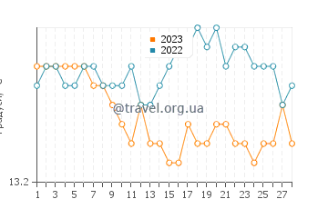 Температура води Ла Чинта у лютому